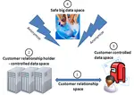 Sustainable personal data privacy: the future lies in trusted, customer-centred data business models which will drive unforeseen increases in efficiency.