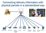 Ecommerce Europe at CEN: harmonized parcel label standard creates one item label for delivering commercial items to end customers.