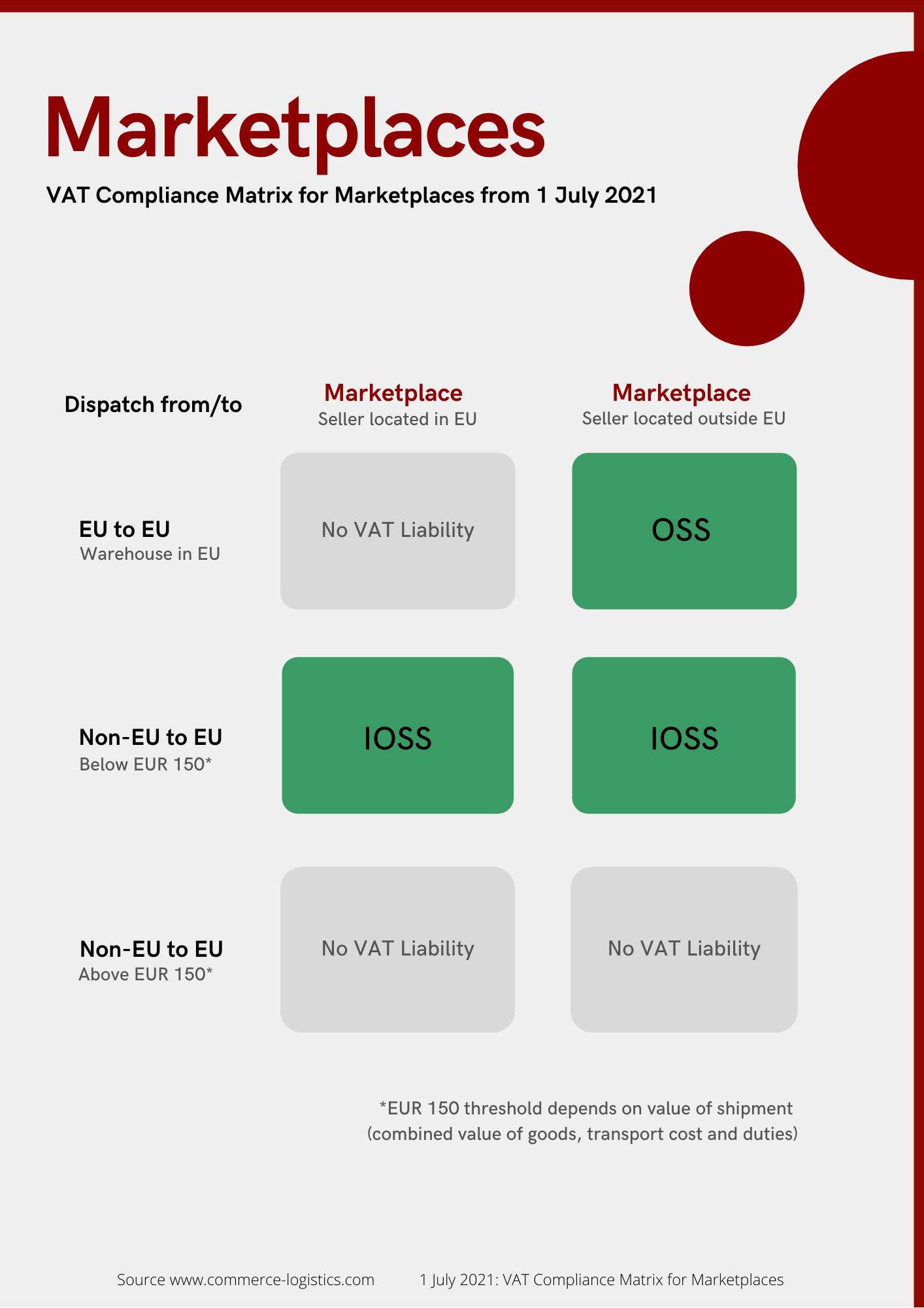 One Stop Shop (OSS) Simplifying IntraEU VAT Payment