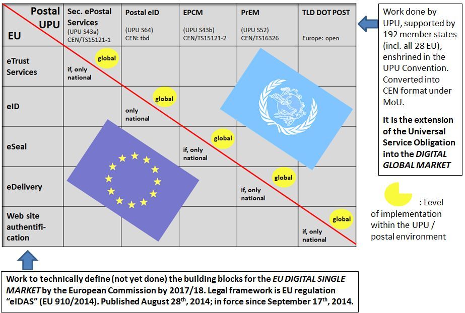 While the EU has created the legal framework for the building blocks needed in a EU Digital Single Market, the UPU has implemented the global standards necessary for the digital global postal network The 26th UPU Congress in Istanbul officially launches the framework for a digital global postal network, offering the products and environment in which global cross-border ecommerce can thrive.