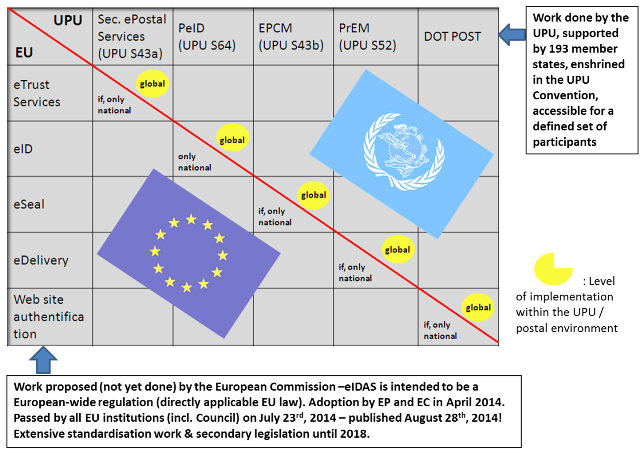 EU Electronic Identification Services
