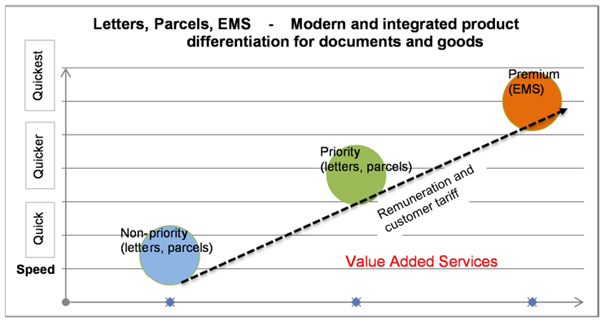 The UPU’s Integrated Product Plan (IPP) redesigns postal products & services to reflect the needs of global ecommerce, replacing letters & parcels with postal items. Will it be accepted by members? The UPU’s Integrated Product Plan (IPP) redesigns postal products & services to reflect the needs of global ecommerce, replacing letters & parcels with postal items. Will it be accepted by members?