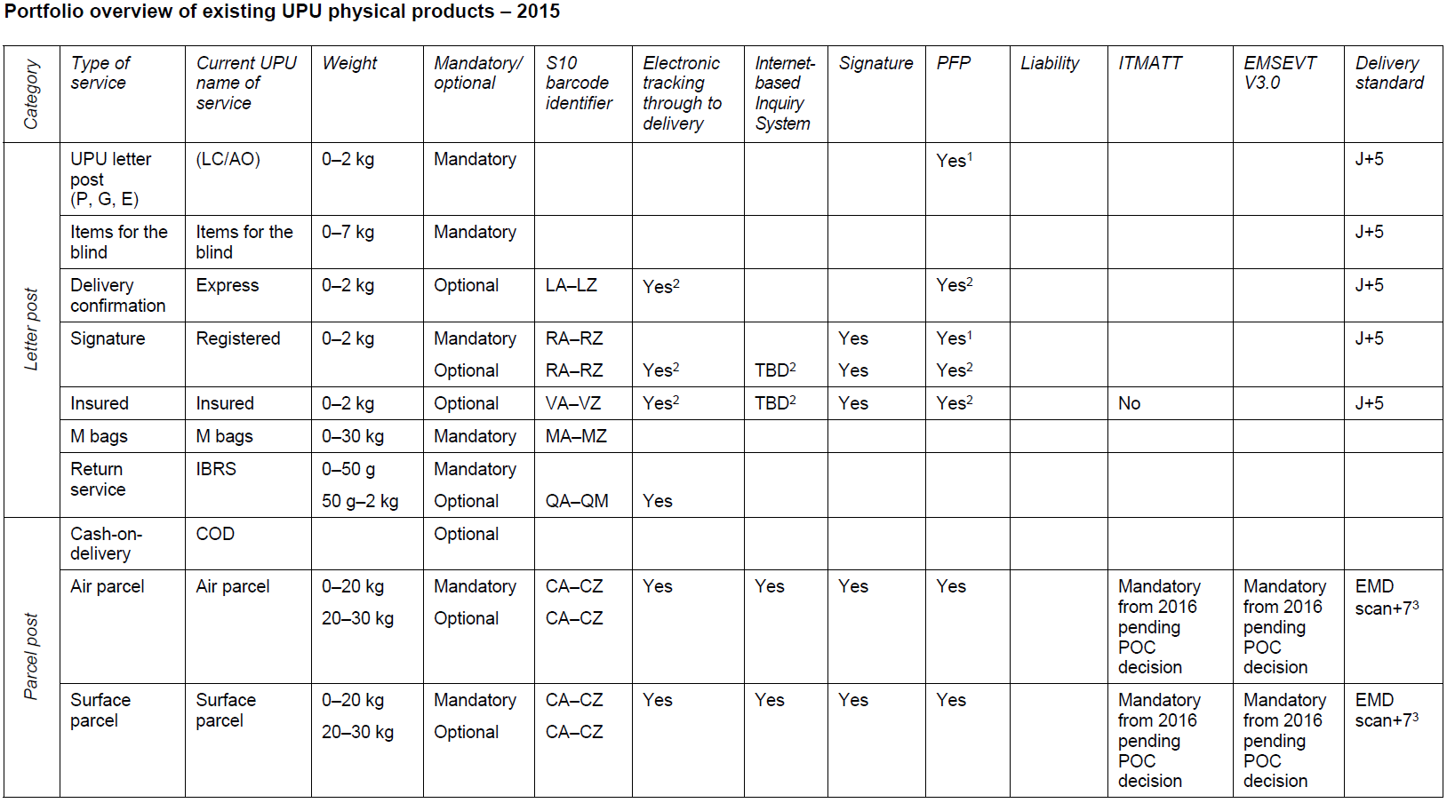 The UPU’s Integrated Product Plan (IPP) redesigns postal products & services to reflect the needs of global ecommerce, replacing letters & parcels with postal items. Will it be accepted by members? The UPU’s Integrated Product Plan (IPP) redesigns postal products & services to reflect the needs of global ecommerce, replacing letters & parcels with postal items. Will it be accepted by members?