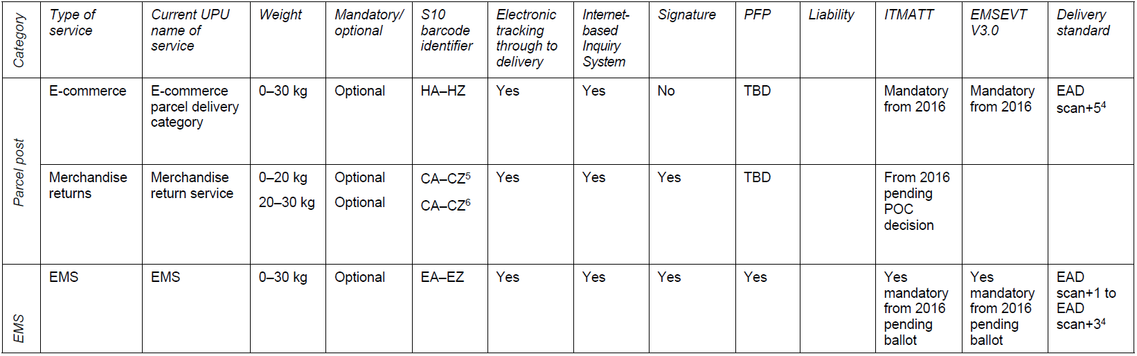 The UPU’s Integrated Product Plan (IPP) redesigns postal products & services to reflect the needs of global ecommerce, replacing letters & parcels with postal items. Will it be accepted by members? The UPU’s Integrated Product Plan (IPP) redesigns postal products & services to reflect the needs of global ecommerce, replacing letters & parcels with postal items. Will it be accepted by members?