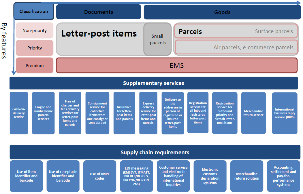 The UPU’s Integrated Product Plan (IPP) redesigns postal products & services to reflect the needs of global ecommerce, replacing letters & parcels with postal items. Will it be accepted by members? The UPU’s Integrated Product Plan (IPP) redesigns postal products & services to reflect the needs of global ecommerce, replacing letters & parcels with postal items. Will it be accepted by members?