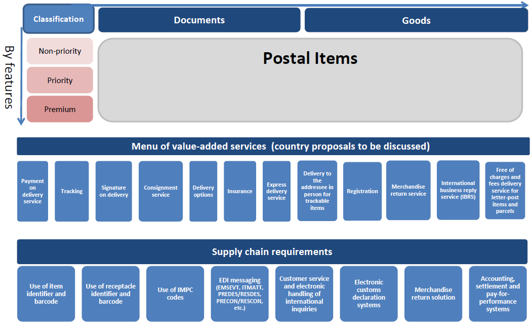 The UPU’s Integrated Product Plan (IPP) redesigns postal products & services to reflect the needs of global ecommerce, replacing letters & parcels with postal items. Will it be accepted by members? The UPU’s Integrated Product Plan (IPP) redesigns postal products & services to reflect the needs of global ecommerce, replacing letters & parcels with postal items. Will it be accepted by members?