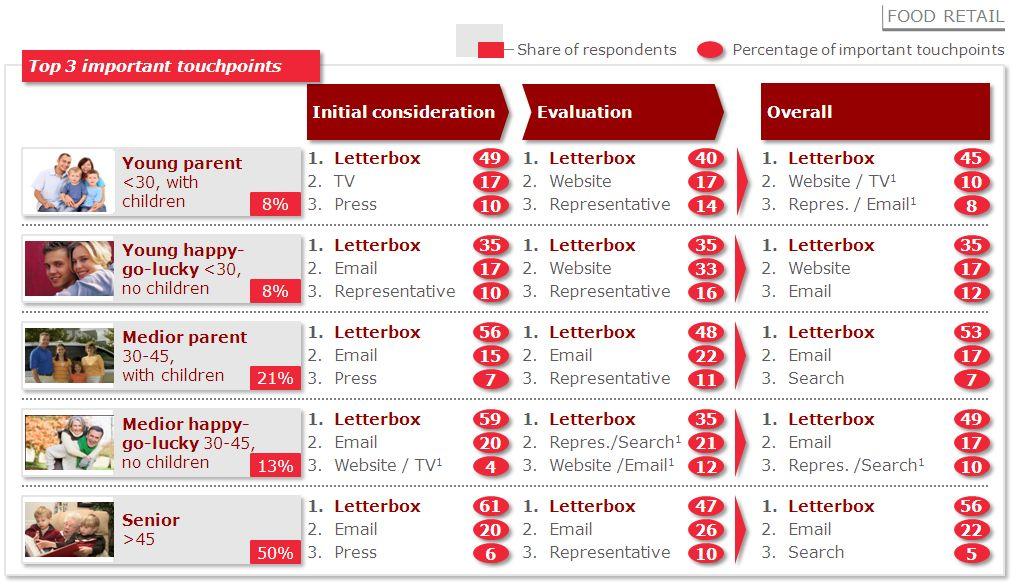 New data protection regulations & trust frameworks enable physical direct marketing mail to be more specific, more targeted and profiled, bringing better marketing investment returns (ROMI).