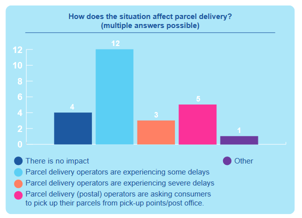 Impact on Parcel Delivery. Source: Ecommerce Europe, 2020 Survey on the Impact of COVID-19 on Ecommerce ecommerce trends 2020