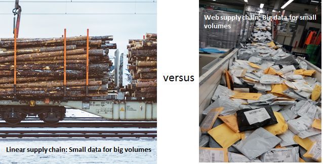 Linear and web supply chains: big data needed for small volumes