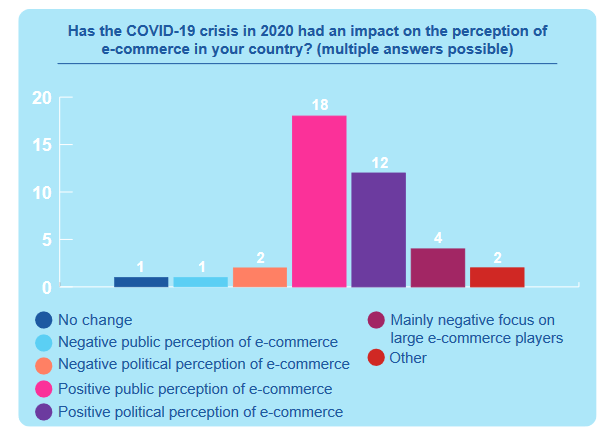 Perceptions of Ecommerce by Country. Source: Ecommerce Europe, 2020 Survey on the impact of COVID-19 on Ecommerce ecommerce trends 2020