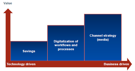 Faced with rapidly shrinking letter mail volumes, Post Danmark has reengineered its business model, maintaining its role as the leading interface between sender and recipient in a digital market. Faced with rapidly shrinking letter mail volumes, Post Danmark has reengineered its business model, maintaining its role as the leading interface between sender and recipient in a digital market.