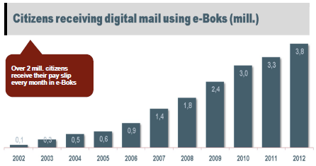 Faced with rapidly shrinking letter mail volumes, Post Danmark has reengineered its business model, maintaining its role as the leading interface between sender and recipient in a digital market. Faced with rapidly shrinking letter mail volumes, Post Danmark has reengineered its business model, maintaining its role as the leading interface between sender and recipient in a digital market.