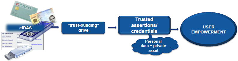 EU regulation on electronic identification and trust services needs to adopt existing UPU standards already set up for digital services. EU regulation on electronic identification and trust services needs to adopt existing UPU standards already set up for digital services.