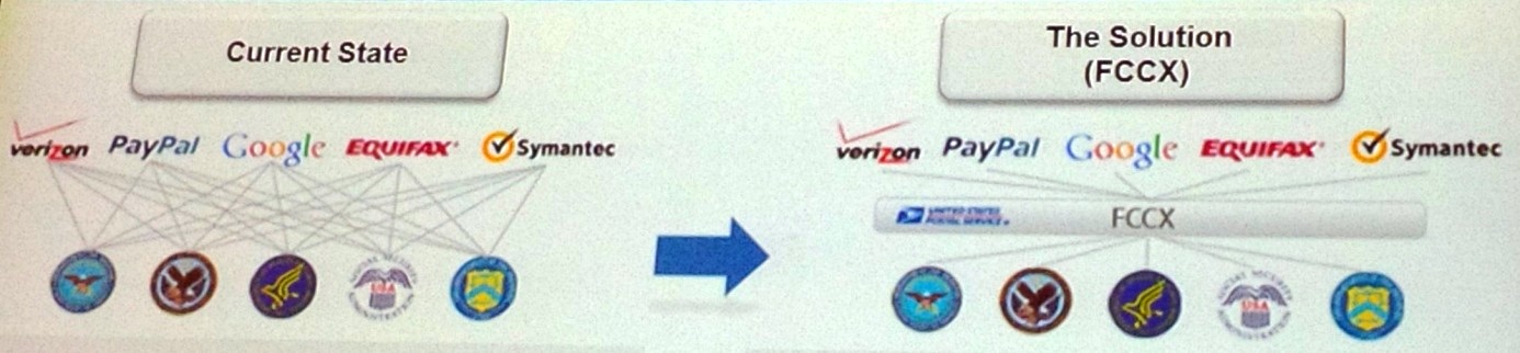 EU regulation on electronic identification and trust services needs to adopt existing UPU standards already set up for digital services. EU regulation on electronic identification and trust services needs to adopt existing UPU standards already set up for digital services.