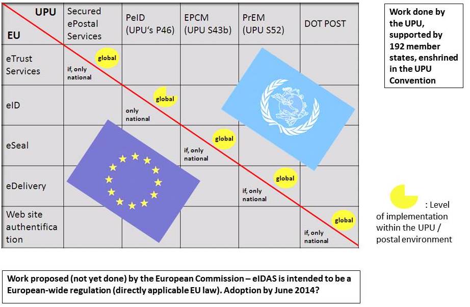 EU regulation on electronic identification and trust services needs to adopt existing UPU standards already set up for digital services. EU regulation on electronic identification and trust services needs to adopt existing UPU standards already set up for digital services.